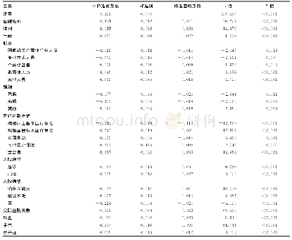 表3 兰州市22 044例稳定型缺血性心脏病患者住院费用多元逐步回归分析