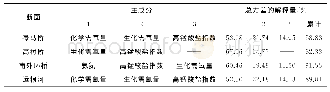 表4 主成分及解释量：清潩河流域(许昌段)水质时空分布特征分析研究