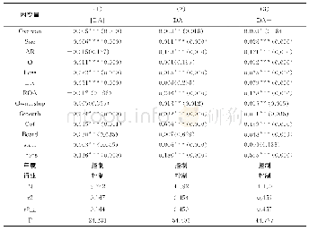 表3 假设1多元线性回归分析