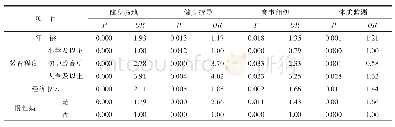 《表3 空巢老人体育服务需求Logistic多元回归分析》