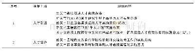 《表1 2010年至今韶关市人才政策》