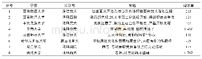 表3 2018年9-12月8所高校廉洁微信公众号热门文章阅读量