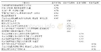 表1 初任教师职业认同量表探索性因素分析