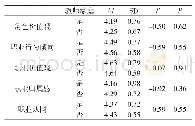 表7 初任教师职业认同的家庭背景差异