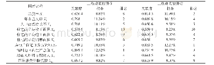 表5 二孩政策放开前后各因素关联度大小比较