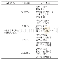 表2 企业财务预警指标体系构成