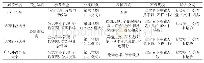 表1 广东省高校公共管理类大类分流培养基本信息表