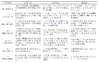 表1 团体辅导活动设置：团体辅导对大学生网络偏差行为的干预效果研究