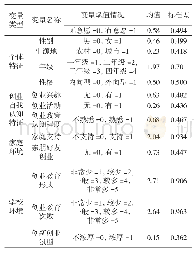 《表2 大学生创业意愿影响因素赋值表》