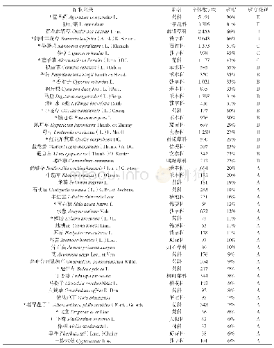 表1 弃耕农田次生演替中植物群落的组成及频度