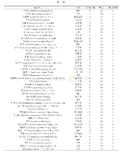 表1 弃耕农田次生演替中植物群落的组成及频度