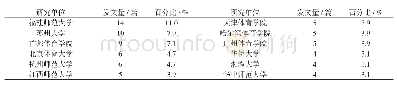 表3 残疾人体育研究领域主要研究单位