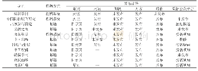 表1 出版事业类核心期刊投稿方式的发布途径