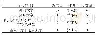 表4 研究机构和作者发文量情况