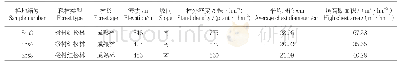 《表1 样地信息Tab.1 Sample information》
