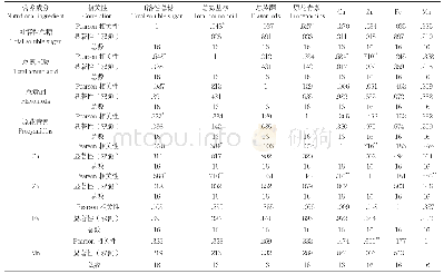 表3 16种功能性植物叶片营养成分相关性分析Tab.3 The correlation analysis of nutrients in sixteen functional plant leaves