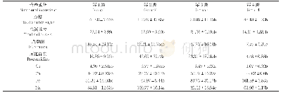 《表8 4类功能性植物叶片营养成分含量比较Tab.8 Comparison of nutrient component of four types》