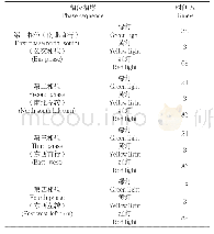 表1 交叉口现行相位相序及配时方案Tab.1 Current phase sequence and timing plan of the intersection