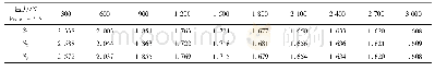 《表2 不同压力和温度条件下安全系数变化表》