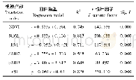 《表4 植被冠层含水率与植被指数一元线性回归模型》