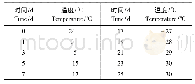 表2 盐水降温计划：南宁地铁东滨区间联络通道冻结法加固施工监测分析研究