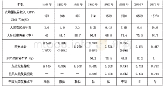 表6 中国人类发展指数(1950—2017年)