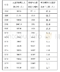 表7 全国交通事故死亡人数(2010—2018年)