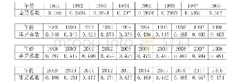 《表1 中国历年基尼系数统计(1981—2018)》