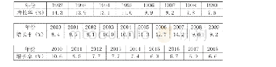 表2 中国历年国内生产总值(GDP)增长率(1992—2018)