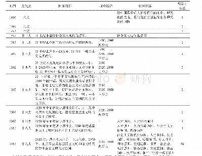 附表1 党的八大以来历次党代会报告战略目标与路径