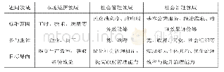 表1 标准在不同领域的具体表现形式