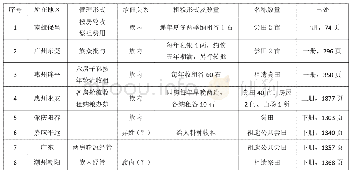 表2 清嘉庆朝刑科题本所见广东尝田事例表