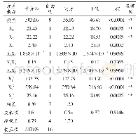 《表3 南极磷虾虾糜制备工艺响应面模型的方差分析》