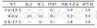 《表1 α-葡萄糖苷酶抑制体系》