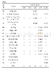 《表1 米酒不同添加量酵子馒头中挥发物质GC-MS分析结果》