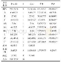 《表3 回归方程方差分析表》