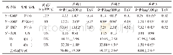 表5 烤羊腿中核苷酸含量、呈味特性和TAV值