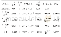 《表6 弹性回归方程系数显著性检验》