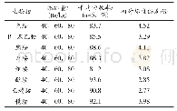 《表3 回收率实验结果 (n=6)》