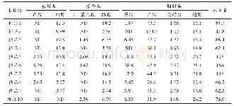 《表4 猪肉中生物胺含量：一种快速衍生法测定冷鲜肉中的生物胺》