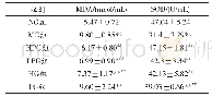 《表6 光果甘草提酸废渣萃取物对小鼠血清丙二醛和超氧化物歧化酶的影响》