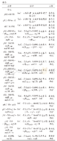 《表1 本文所用的菌株和质粒》