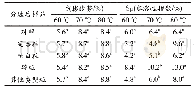 表2 在不同温度条件下供试样品膨胀势和水溶性指数的比较