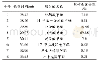 《表5 奇亚籽油的脂肪酸构成》