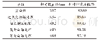 表1 LYS-1发酵上清液酶处理