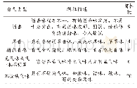 表2 方法重现性结果：咖啡果酒产香酵母分离鉴定及遗传稳定性评价