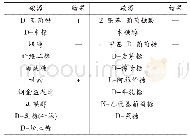 表6 产香菌株S23生理生化特征