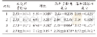 表4 煎炸处理过的菜籽油过氧化值mmol/kg