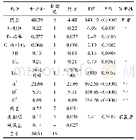 表3 多糖得率回归模型系数的显著性检验分析