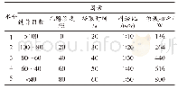 表1 单因素实验因素设计表